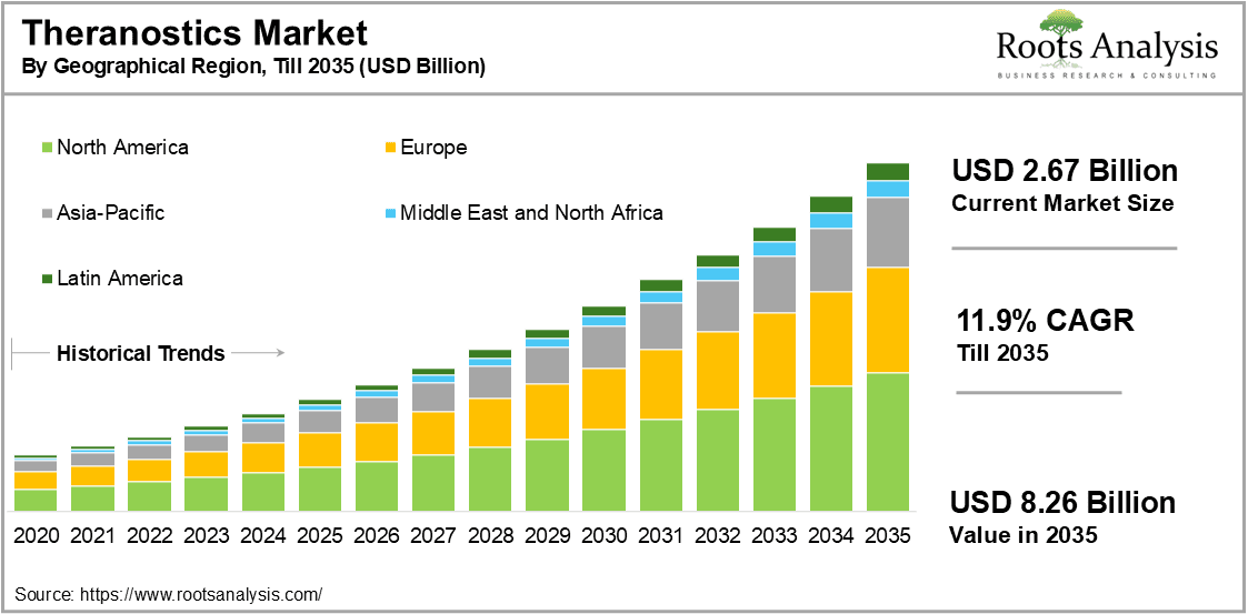 Theranostics Market by Geographical Region