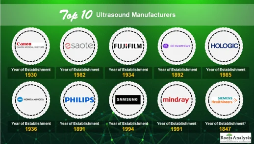 Top 10 Ultrasound Manufacturers Top 10 Ultrasound Manufacturers