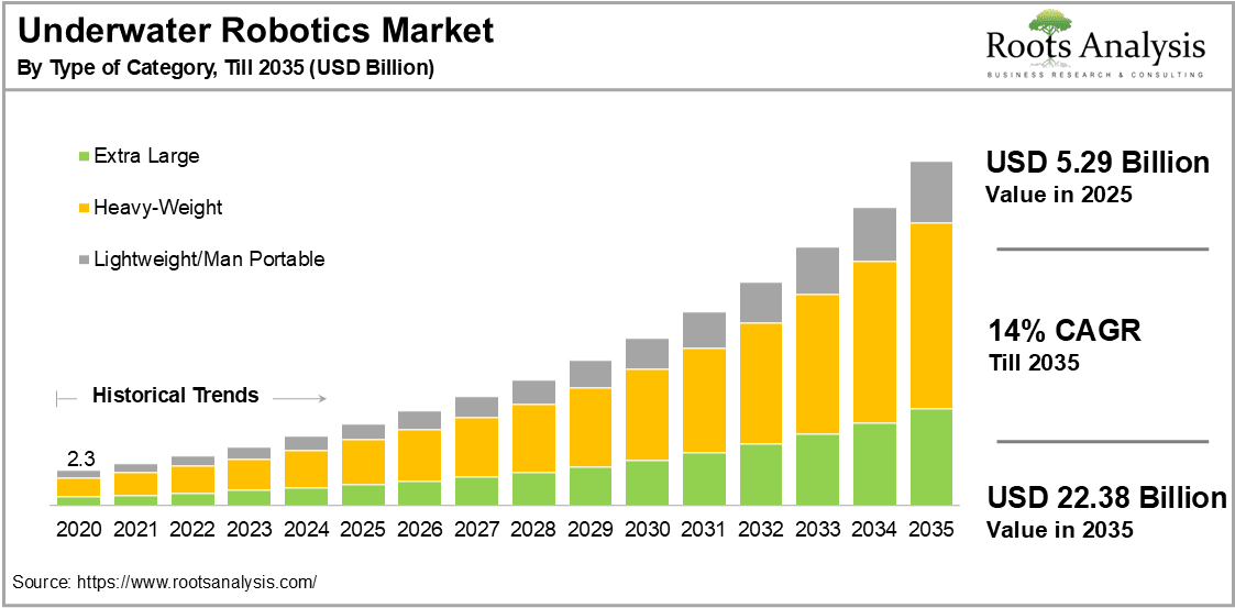 Underwater Robotics Market by Type of Category
