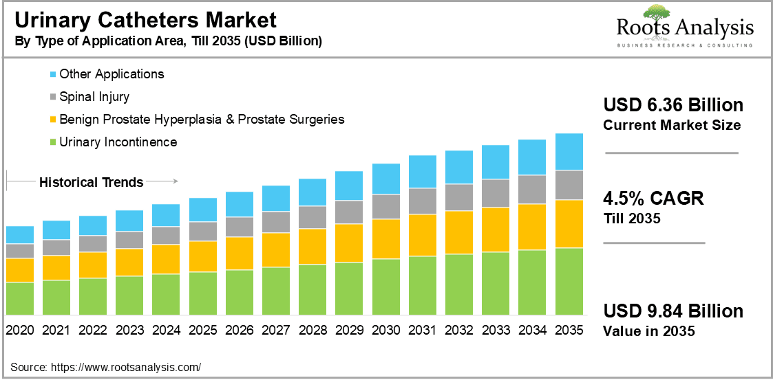 Urinary Catheters Market by Type of Application Area