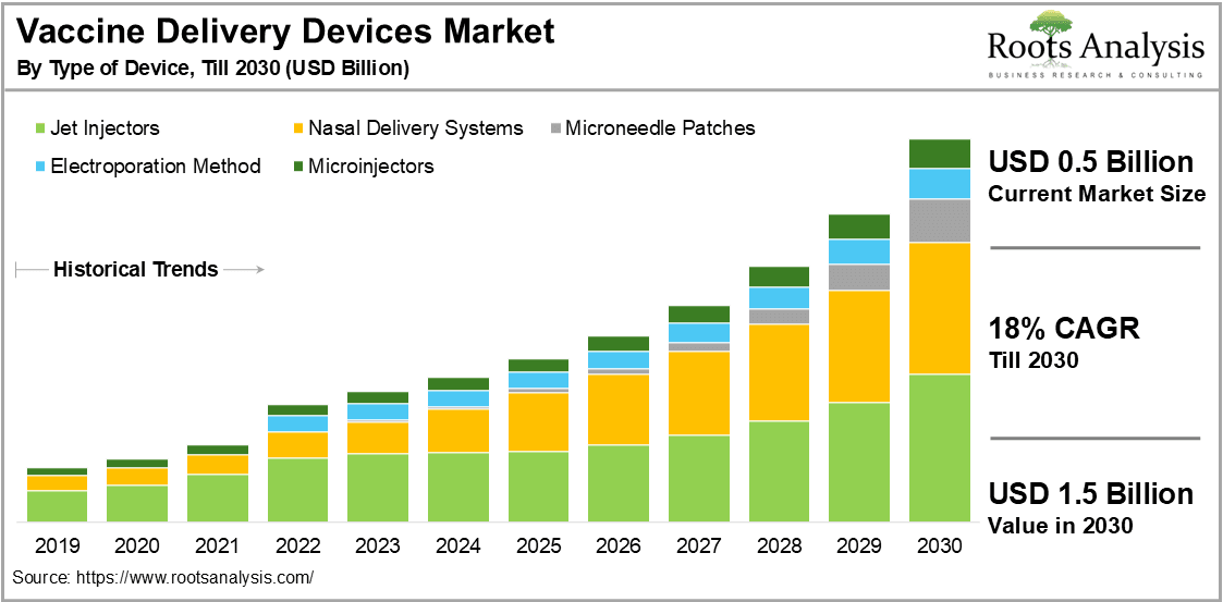 Vaccine Delivery Devices Market by Type of Device