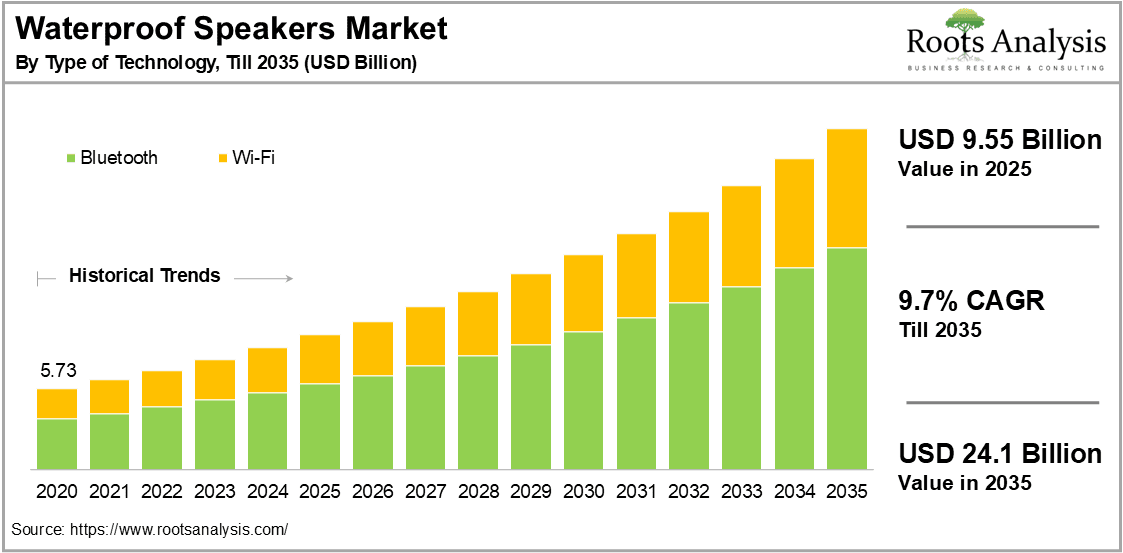 Waterproof Speakers Market by Type of Technology