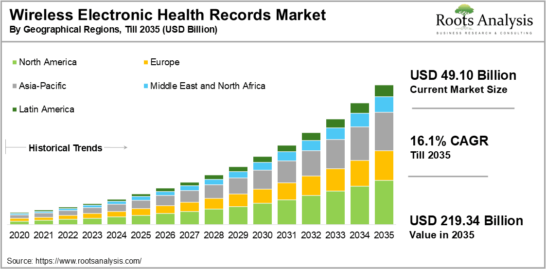 Wireless Electronic Health Records Market by Geographical Regions
