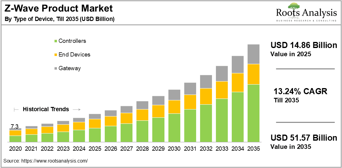 Z-Wave Products Market by Type of Device