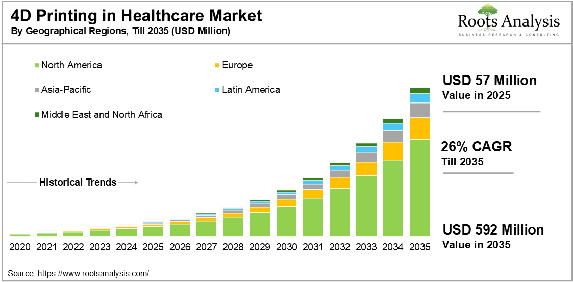 4D Printing In Healthcare Market by Geographical Regions