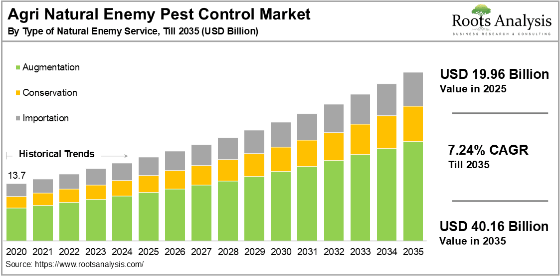 Agri Natural Enemy Pest Control Market by Type of Natural Enemy Service