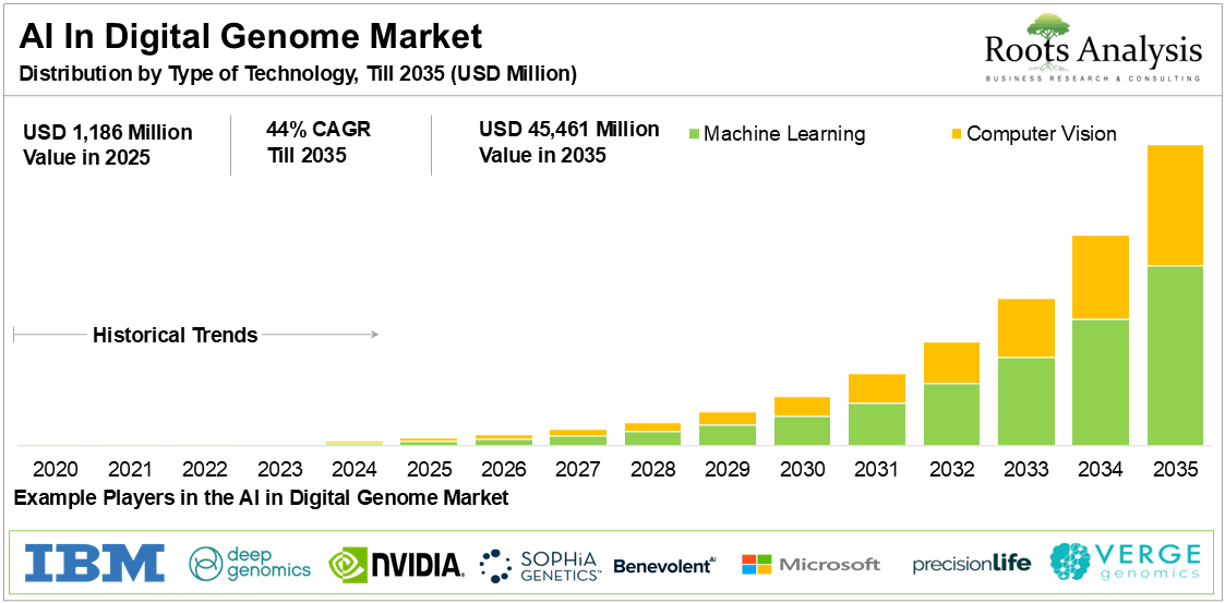 AI in Digital Genome Market Distribution by Type of Technology