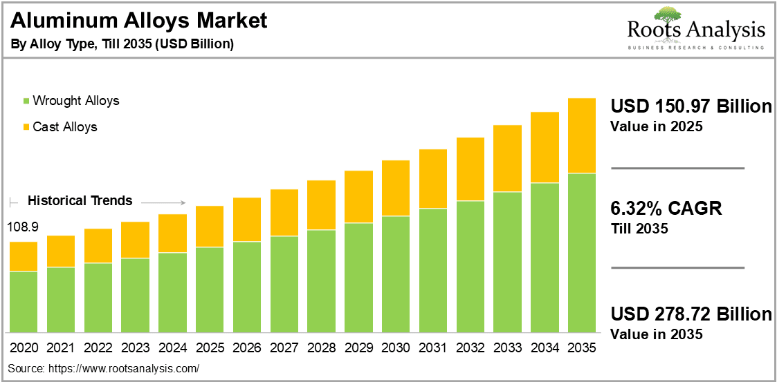 Aluminum Alloys Market by Alloy Type