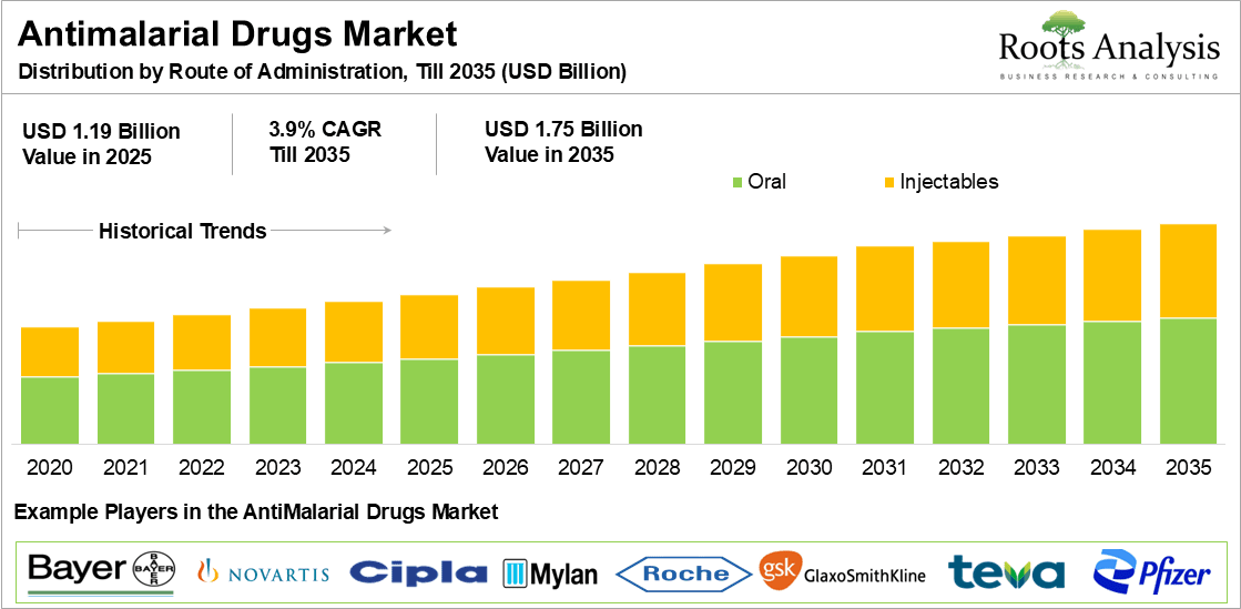 Antimalarial Drugs Market Distribution by Route of Administration