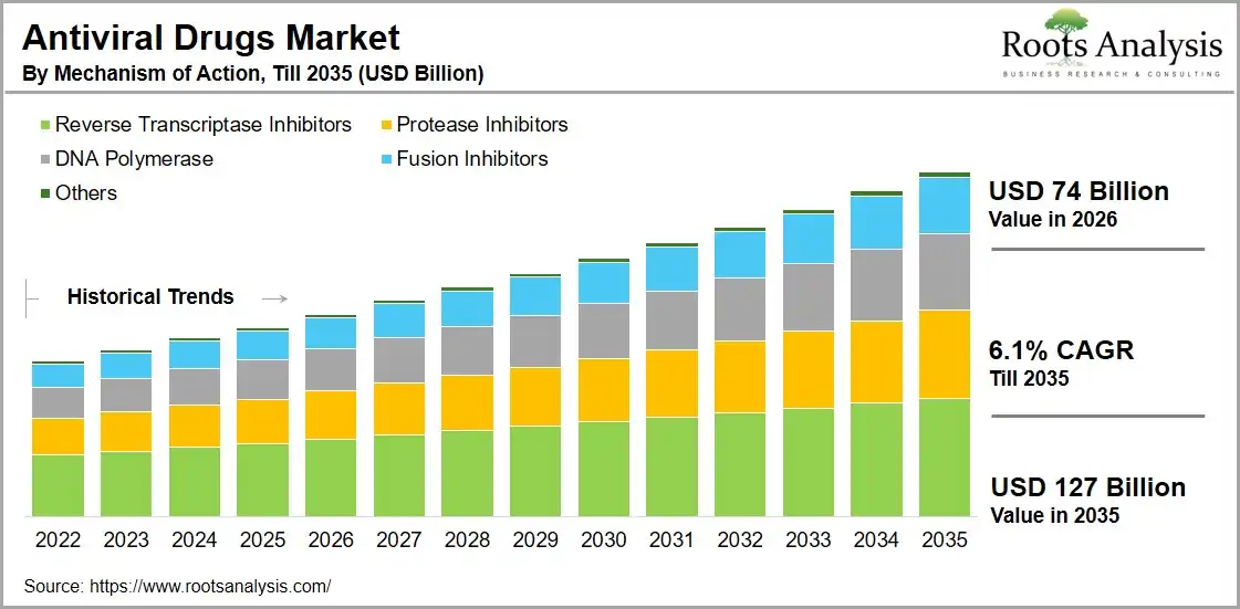 Needles Market by Type of Needle Based on Purpose, Till 2035 (USD Billion) Antiviral Drugs Market by Mechanism of Action