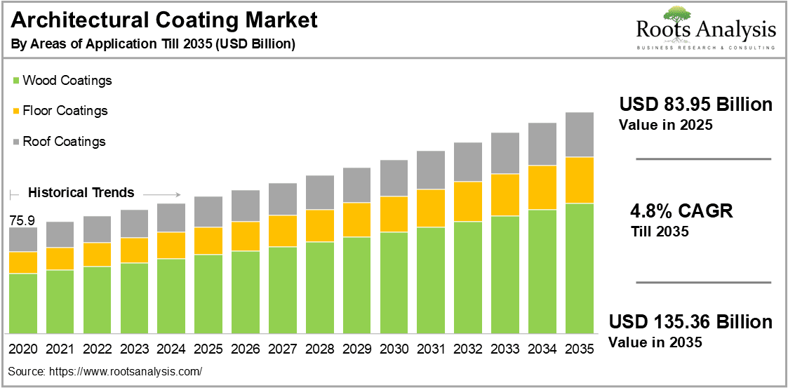 Architectural Coating Market By Areas of Application, Till 2035 (USD Billion) Architectural Coating Market By Areas of Application, Till 2035 (USD Billion)