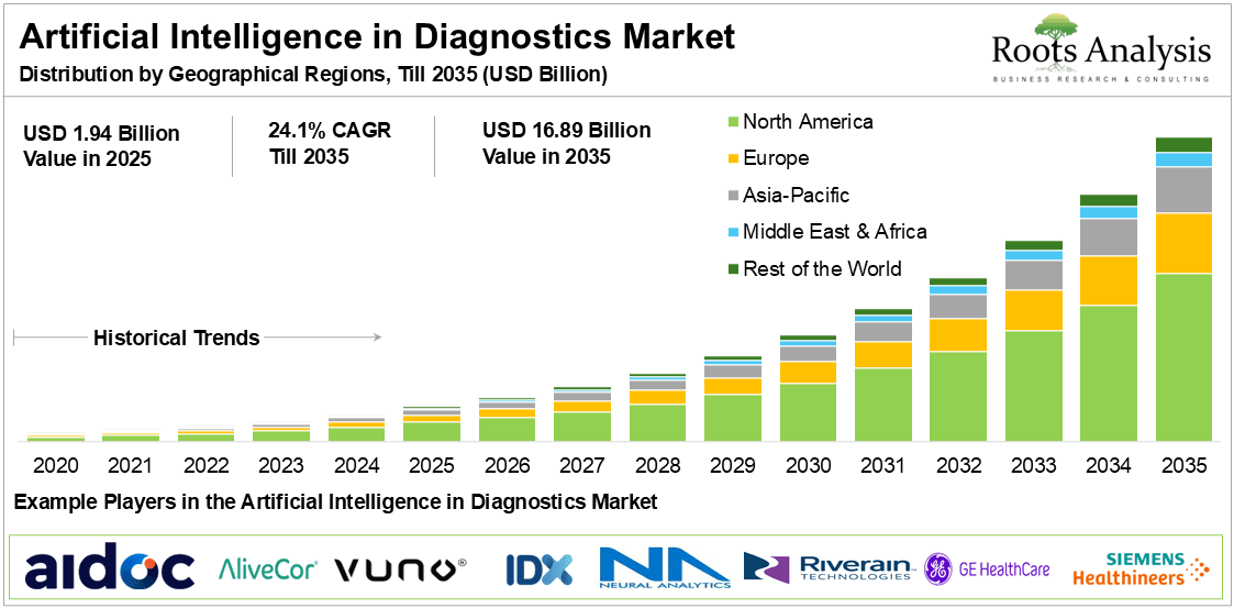 Artificial Intelligence in Diagnositcs Market Distribution by Geographical Regions
