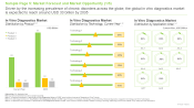 Asia Pacific In Vitro Diagnostics Market Distribution by Technology