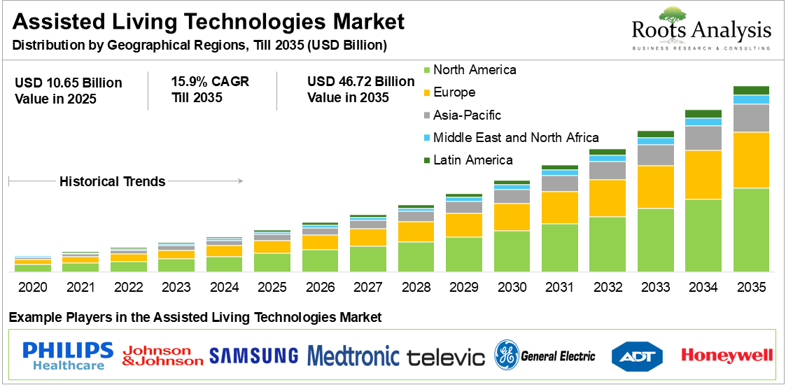 Assisted Living Technologies Market Distribution by Geographical Regions