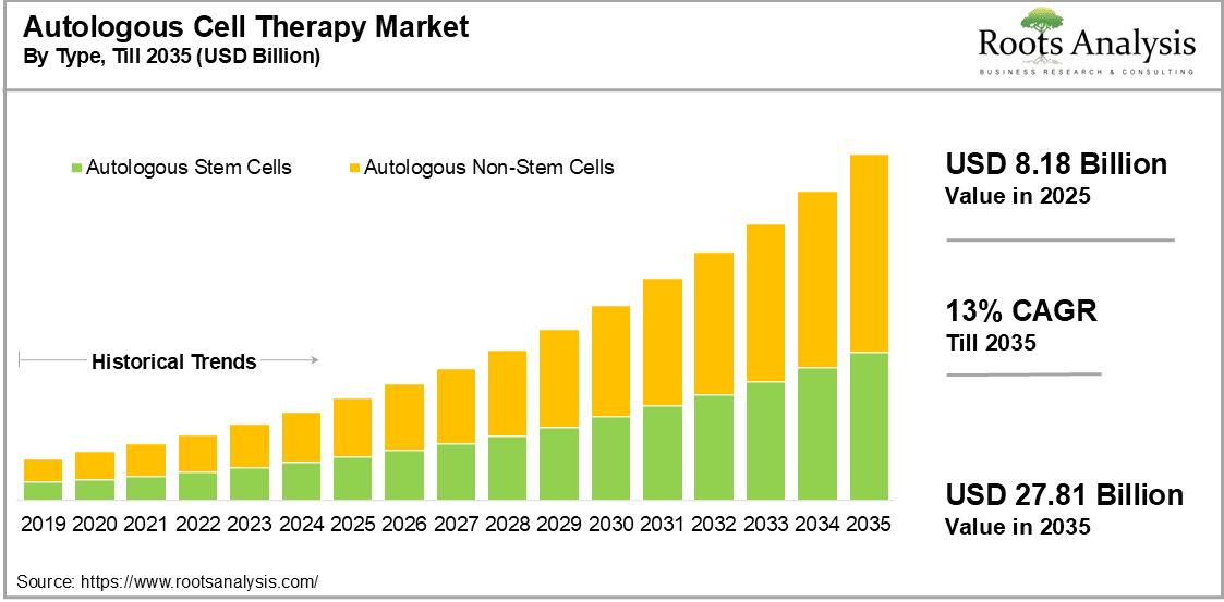 Autologous Cell Therapy Market by Type