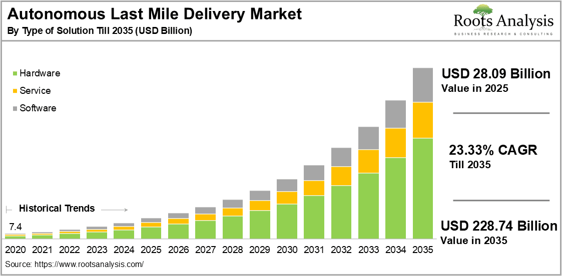 Autonomous Last Mile Delivery Market by Type of Solution
