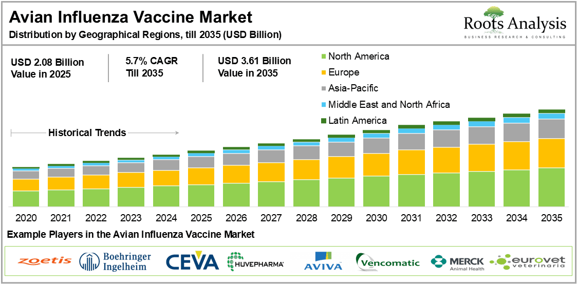 Avian Influenza Vaccine Market Distribution by Geographical Regions