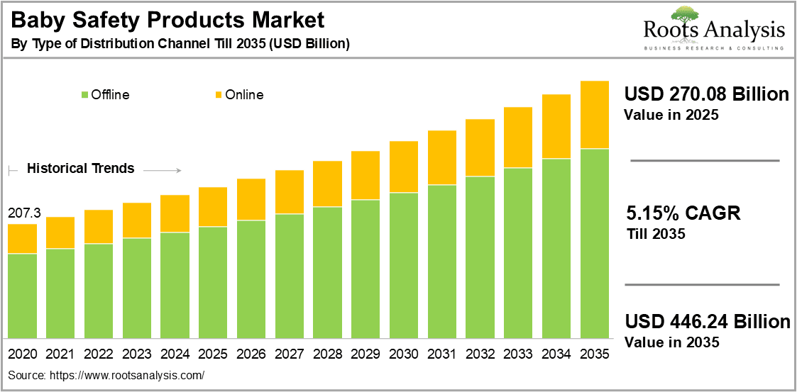 Baby Safety Products Market by Type of Distribution Channel