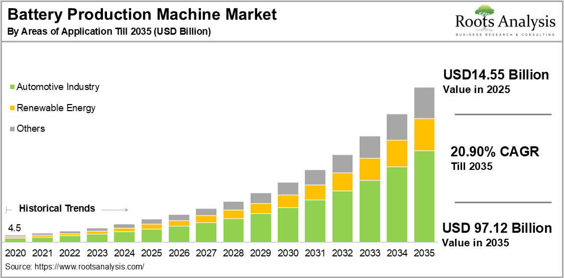 Battery Production Machine Market by Areas of Application