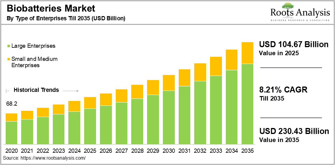 Biobatteries Market by Type of Enterprises, Till 2035 (USD Billion) Biobatteries Market by Type of Enterprises