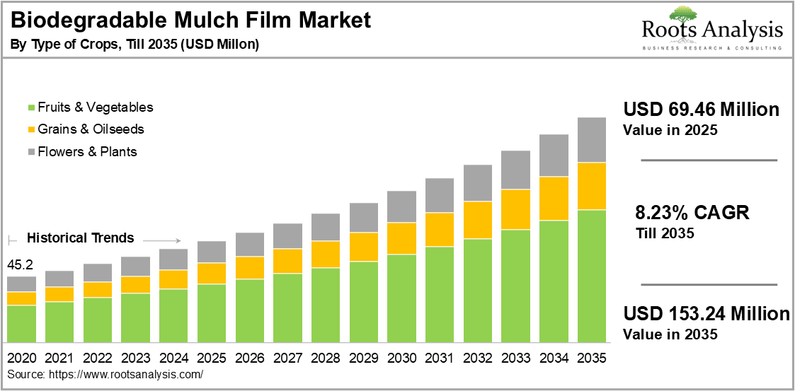Biodegradable Mulch Film Market by Type of Crops