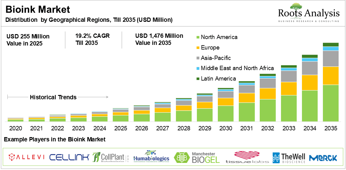 Bioink Market Distribution by Geographical Regions