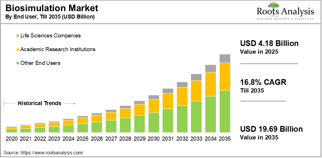 Biosimulation Market by End User