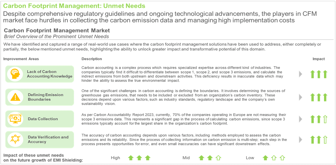 Carbon Footprint Management Unmet Needs Carbon Footprint Management Unmet Needs
