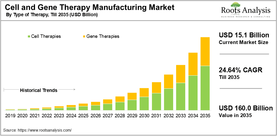 Cell and Gene Therapy Manufacturing Market Type of Therapy