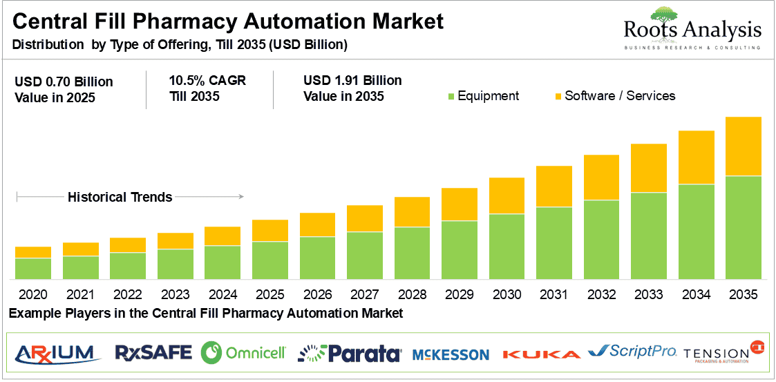Central Fill Pharmacy Automation Market Distribution by Type of Offering