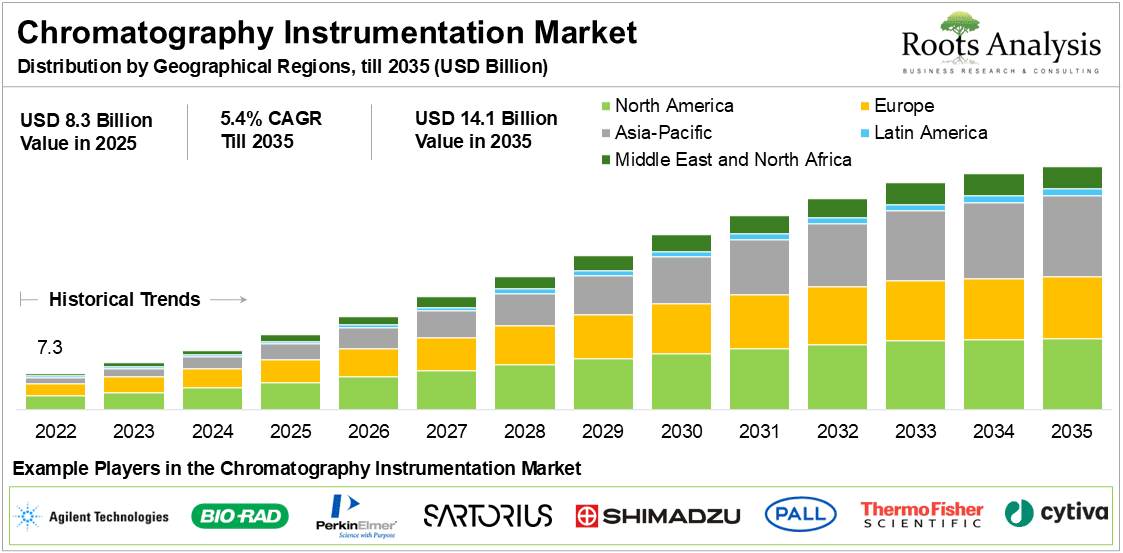 Chromatography Instrumentation Market Distribution by Geographical Regions