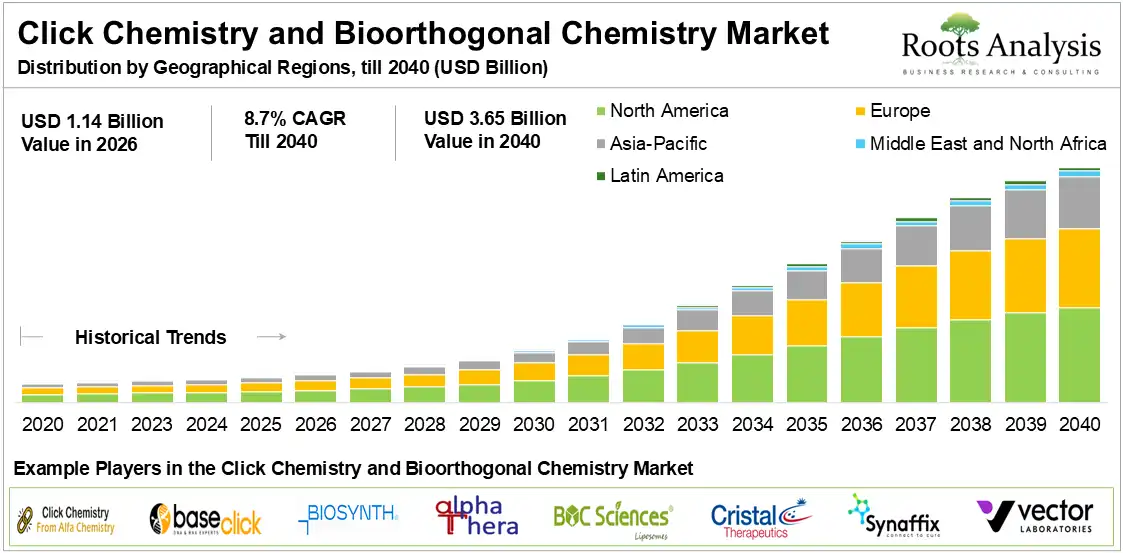 Click Chemistry and Bioorthogonal Chemistry Market Distribution by Geographical Regions Till 2040 (USD Billion) Click Chemistry and Bioorthogonal Chemistry Market Distribution by Geographical Regions
