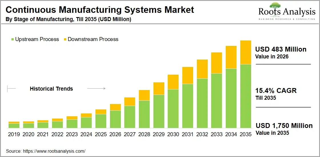 Continuous Manufacturing Systems Market By Stage of Manufacturing