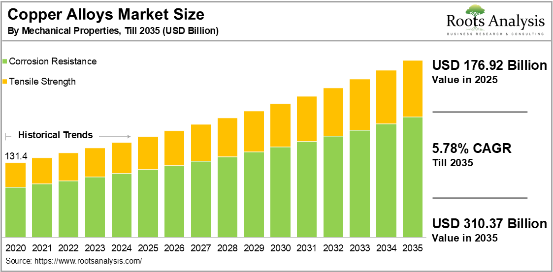 Copper Alloys Market by Mechanical Properties, Till 2035 (USD Billion) Copper Alloys Market by Mechanical Properties