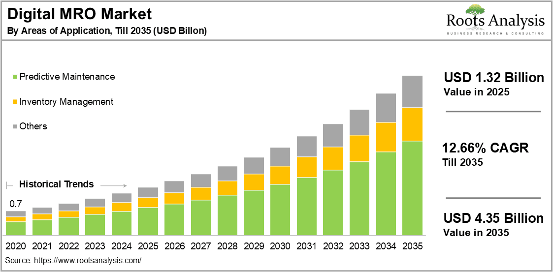 Digital MRO Market by Areas of Application
