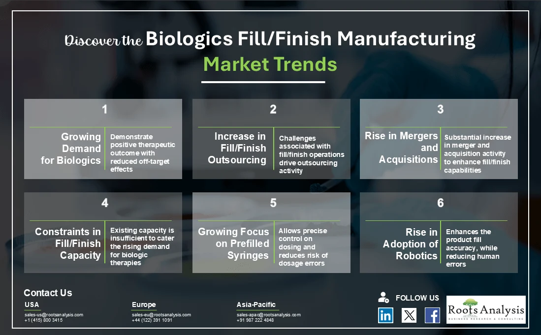 Discover The Biologics Fill Finish Manufacturing Market Trends Discover The Biologics Fill Finish Manufacturing Market Trends