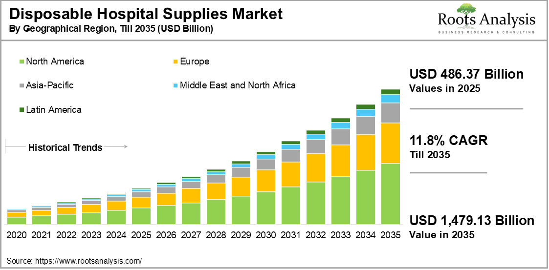 Disposable Hospital Supplies Market by Geographical Region