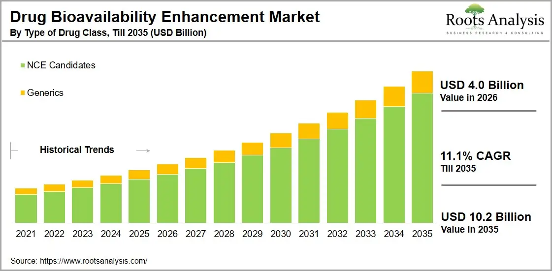 Drug Bioavailability Enhancement Market by Type of Drug Class