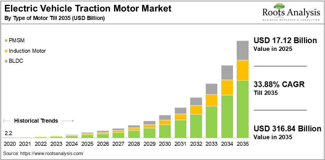 Electric Vehicle Traction Motor Market by Type of Motor