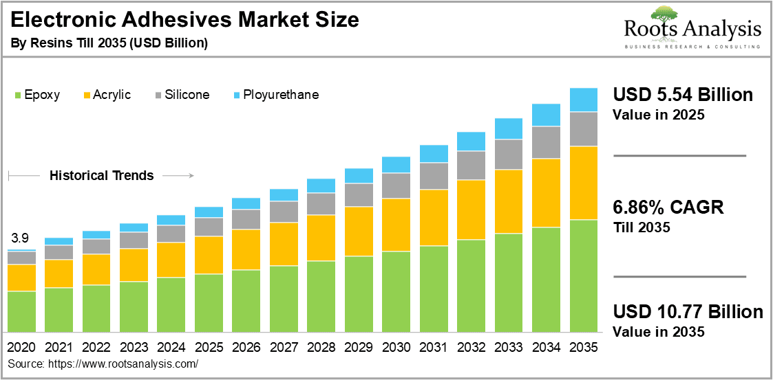 Electronic Adhesives Market Size by Resins