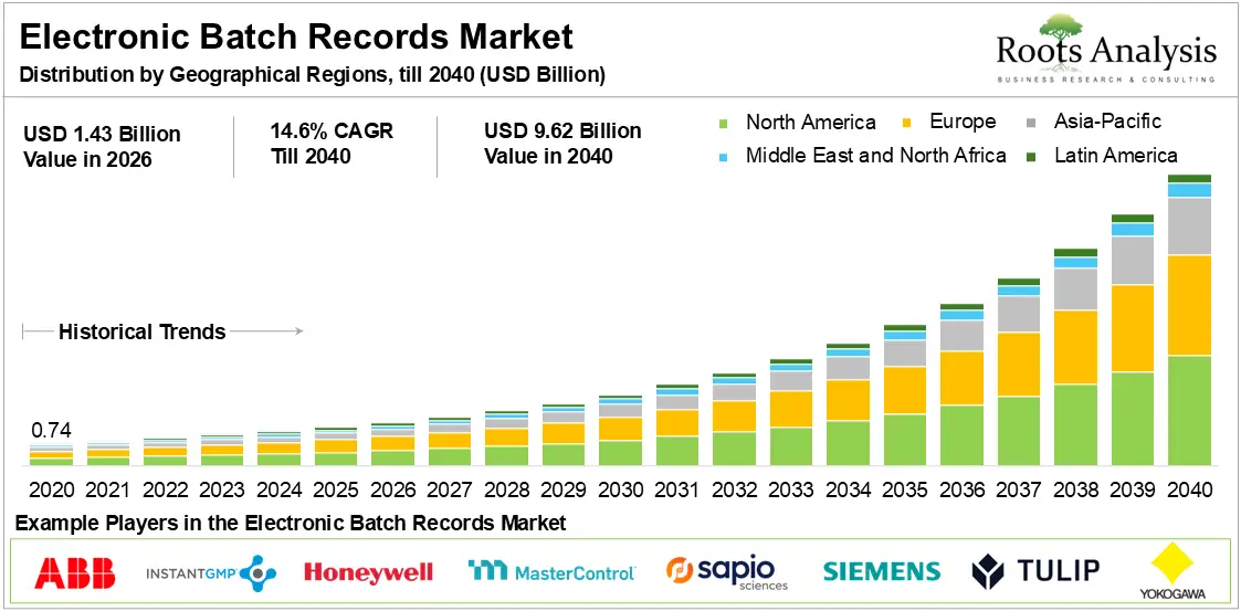 Electronic Batch Record Market Distribution by Geographical Region