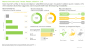 Electronic Batch Record Market Distribution by Year of Initiatives