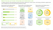 Electronic Batch Record Market Distribution by Year of Partnership