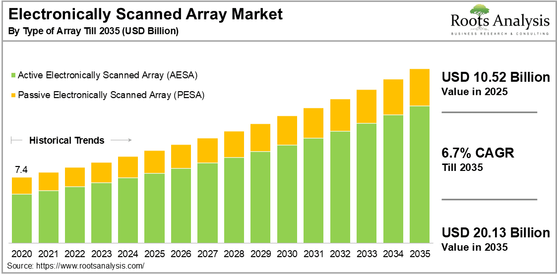 Electronically Scanned Arrays Market by Type of Arrays