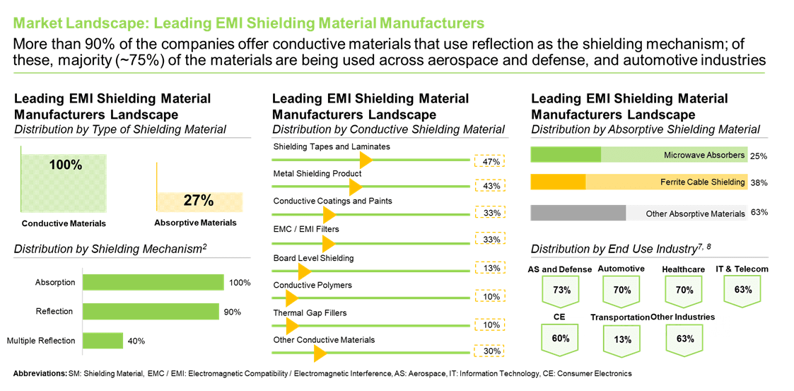 EMI Shielding Market Manufacturers Landscape, Till 2035 (USD Million) EMI Shielding Market Manufacturers Landscape