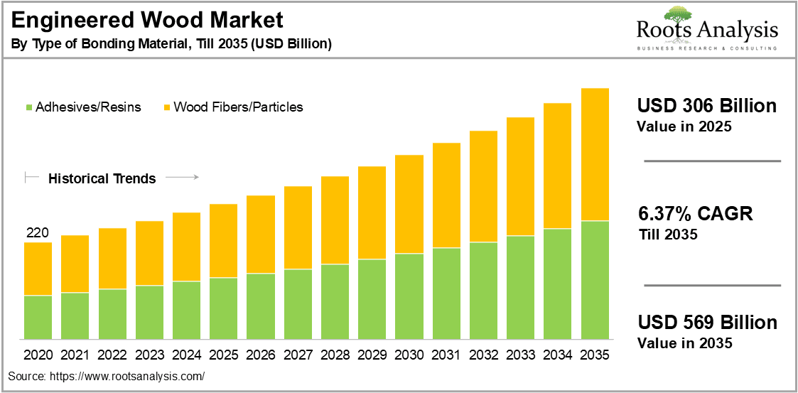 Engineered Wood Market by Type of Bonding Material