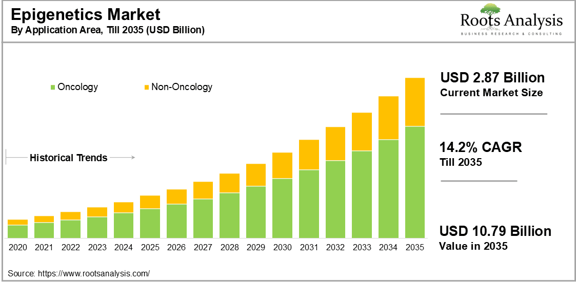 Epigenetics Market by Application Area Epigenetics Market by Application Area