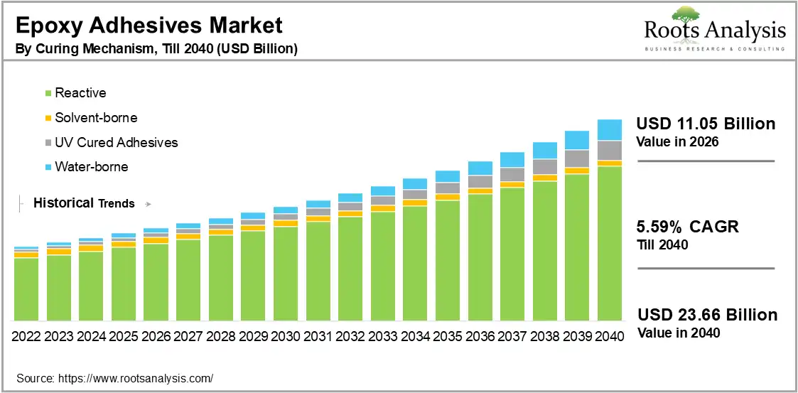 Epoxy Adhesives Market by Curing Mechanisms, 2040
