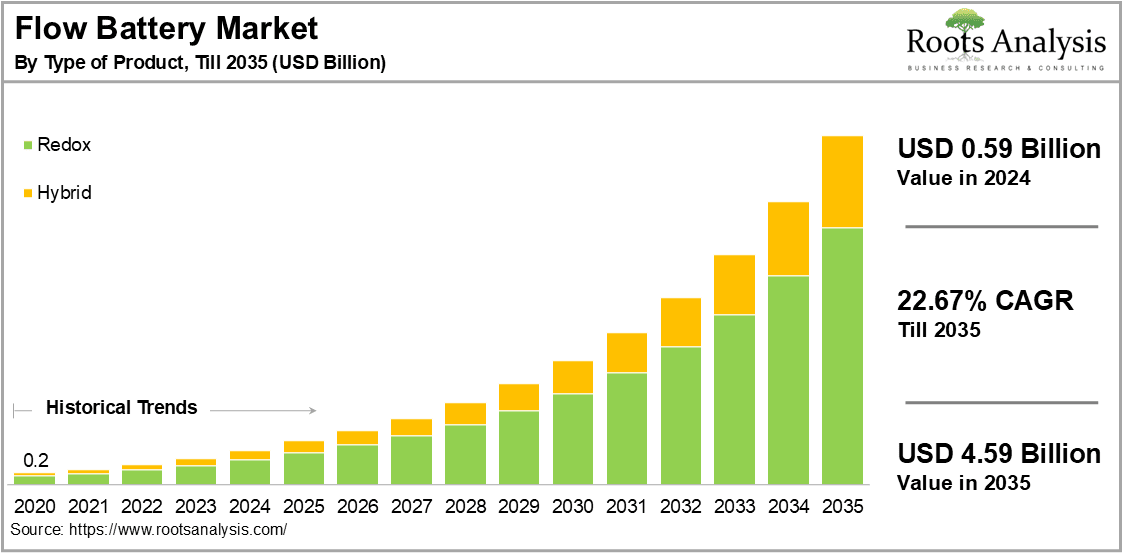 Flow Battery Market By Type of Product