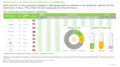Generative AI in Healthcare market List